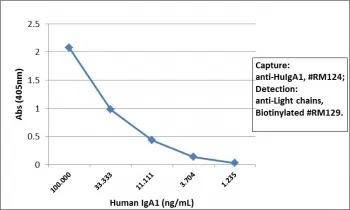Human IgA1 Recombinant Antibody - image 1