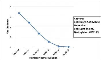 Human IgA2 Recombinant Antibody - image 1