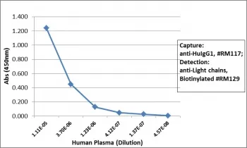 Human IgG1 Recombinant Antibody - image 1