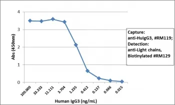 Human IgG3 Recombinant Antibody - image 1
