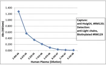 Human IgG4 Recombinant Antibody / Hinge region - image 1