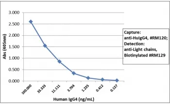 Human IgG4 Recombinant Antibody / Hinge region - image 1