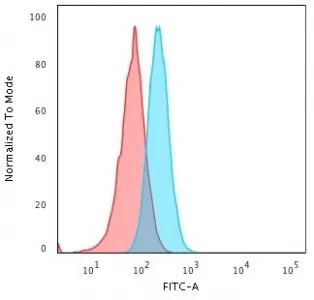 HLA-A Antibody - image 1