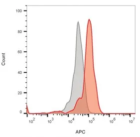 FCGR1A Antibody / CD64 - image 1