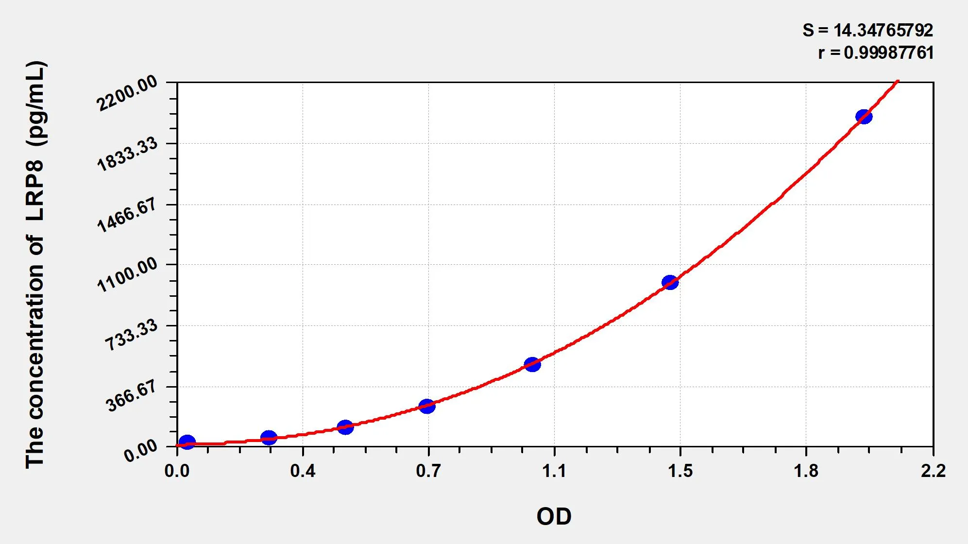 Mouse LRP8 (Low Density Lipoprotein Receptor Related Protein 8) ELISA Kit