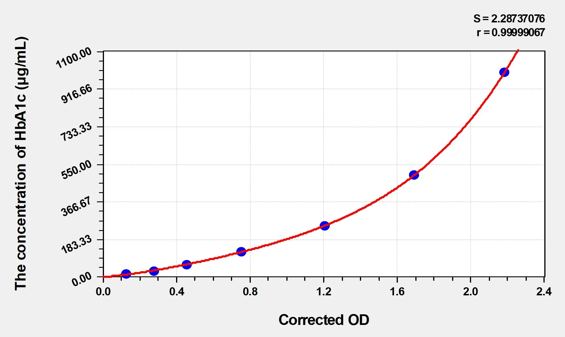 Mouse HbA1c (Glycated Hemoglobin A1c) ELISA Kit