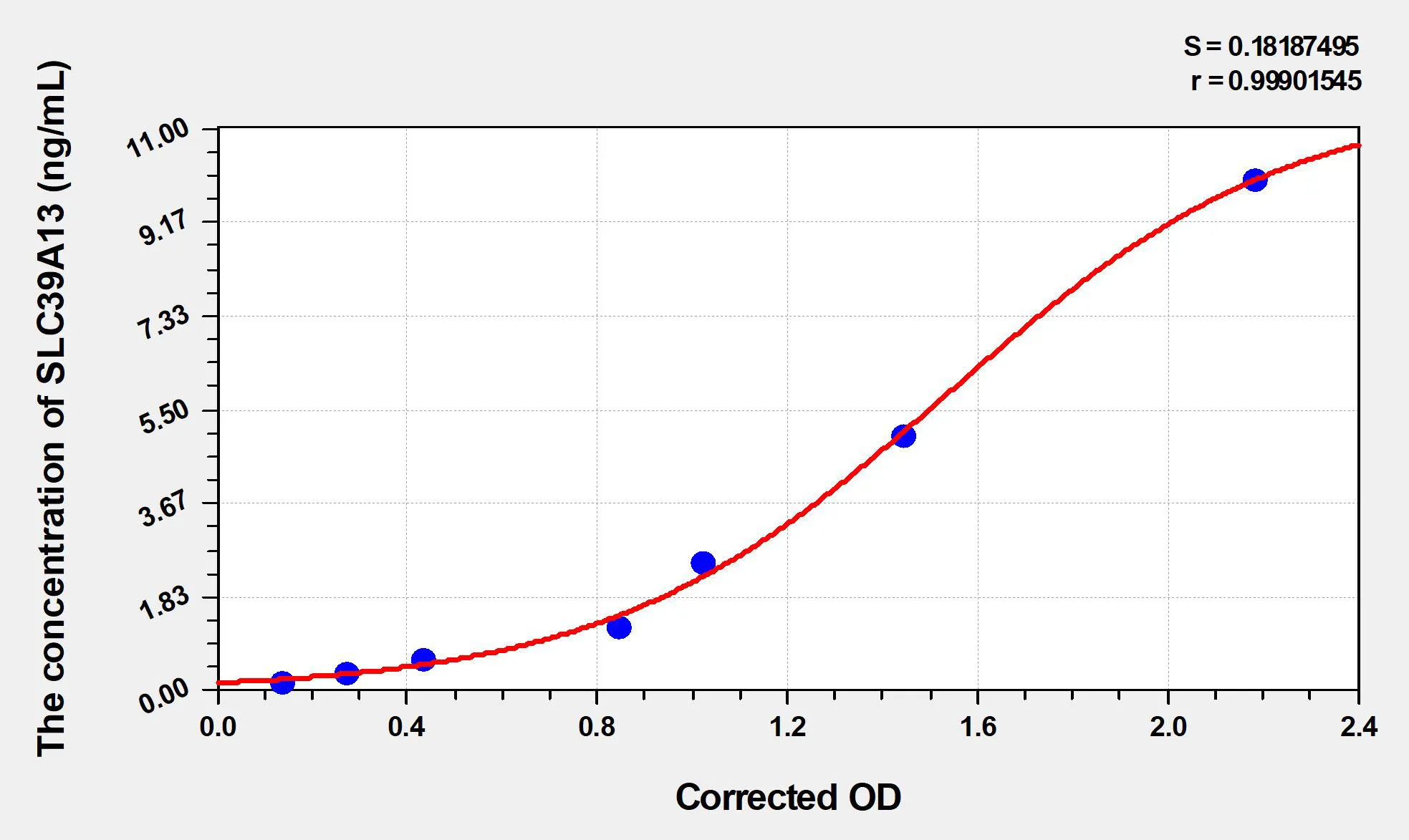 Human SLC39A13 (Zinc transporter ZIP13) ELISA Kit