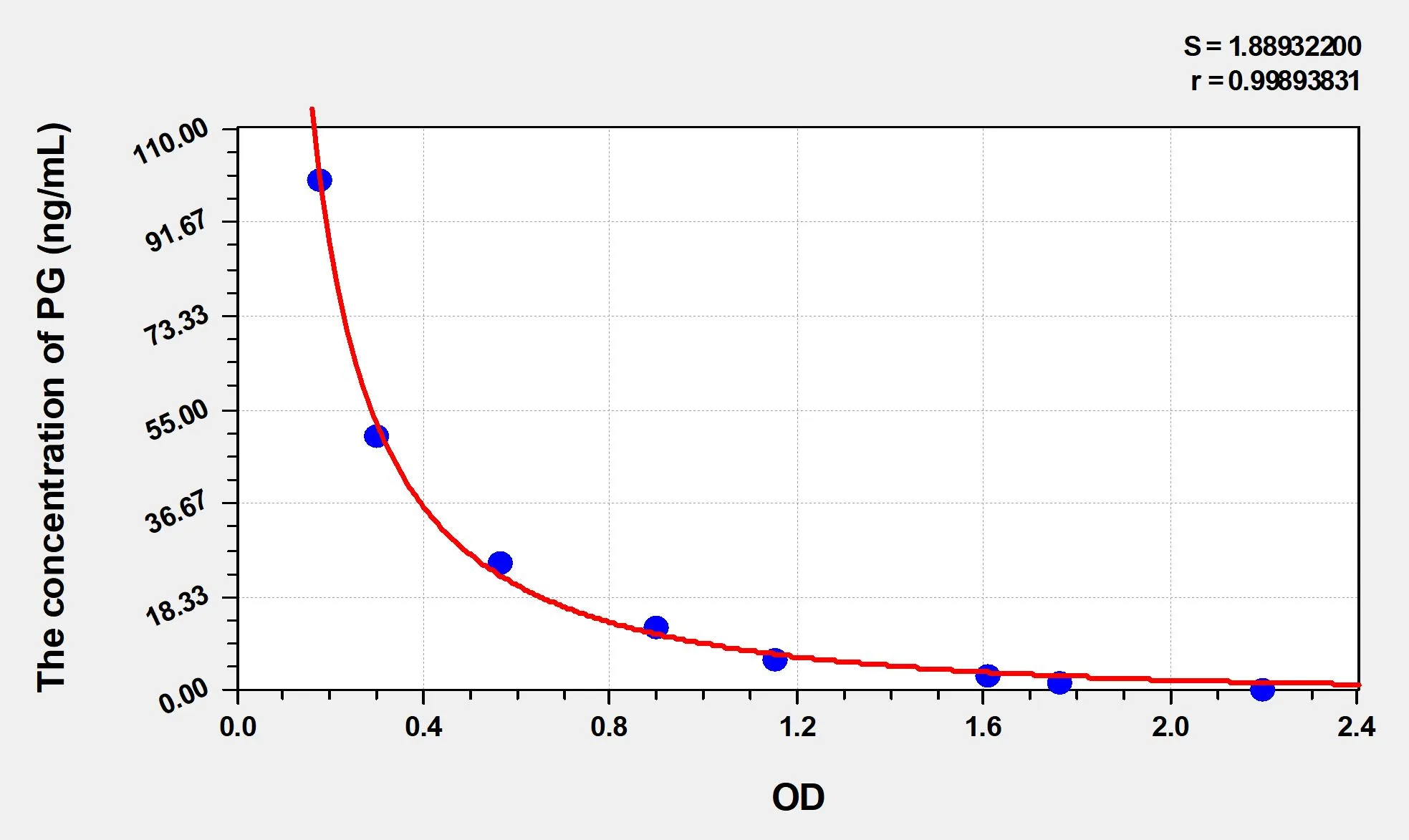 Rabbit PG (Progesterone) ELISA Kit
