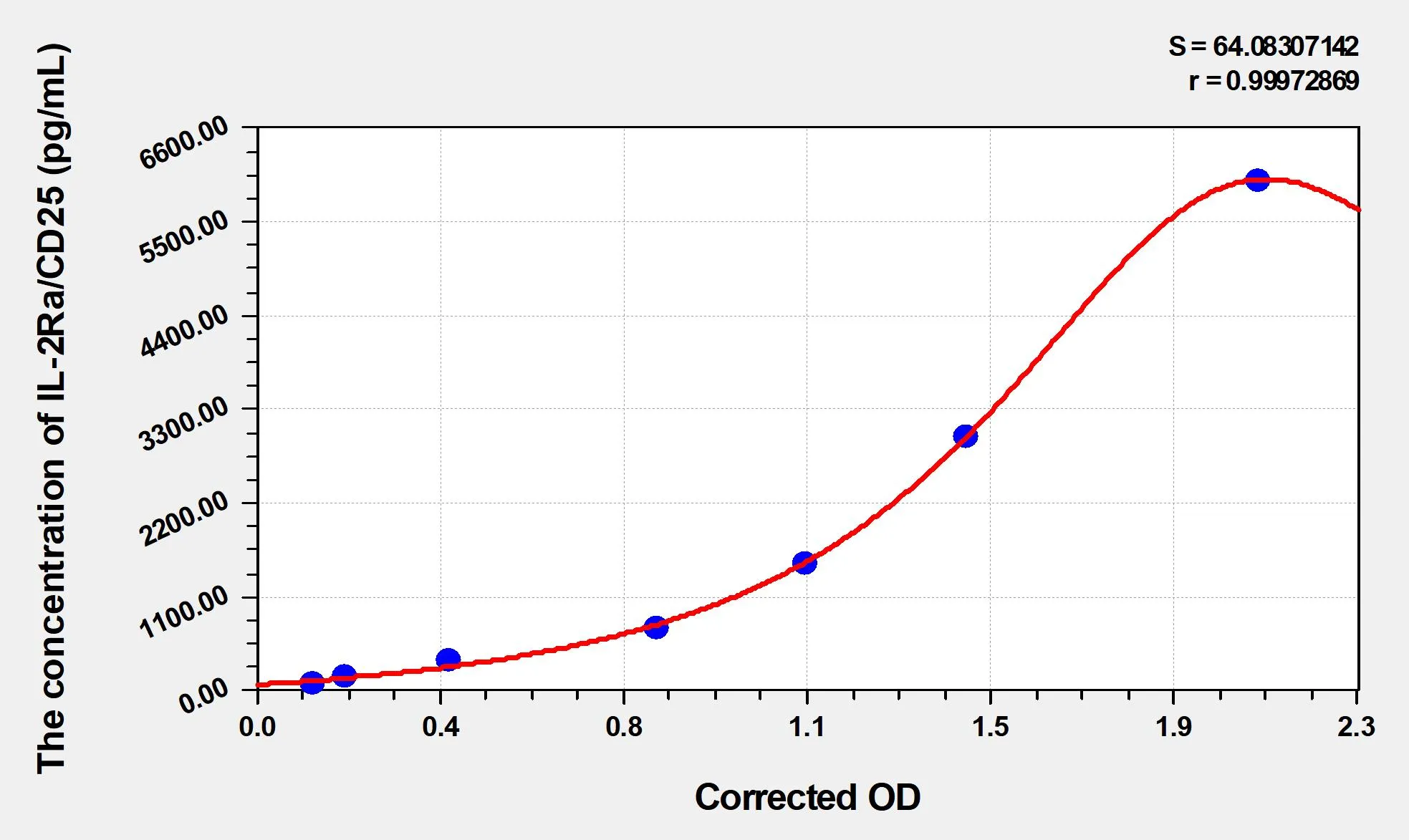EasyStep Human IL-2sRa/CD25 (Soluble Interleukin-2 Receptor alpha chain) ELISA Kit - image 1