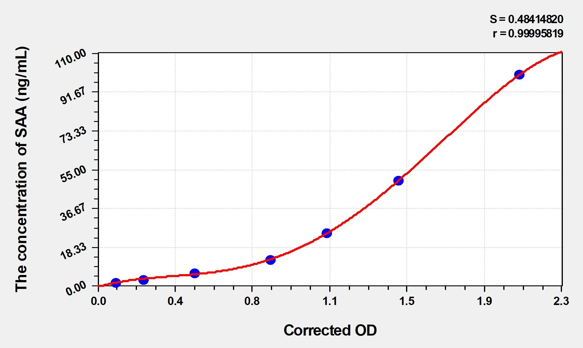 Goat SAA (Serum Amyloid A) ELISA Kit