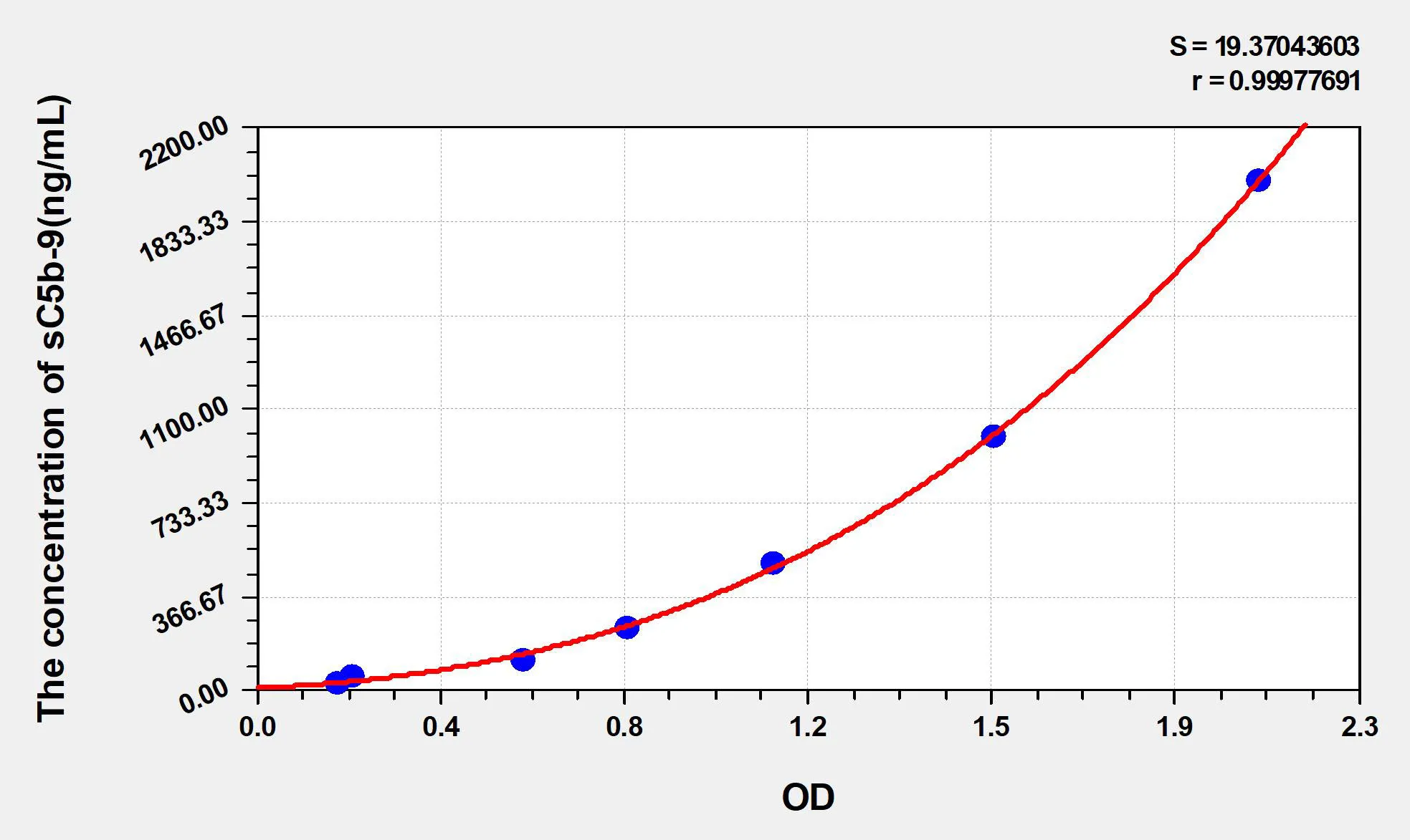 Mouse sC5b-9 (Soluble Terminal Complement Complex C5b-9) ELISA Kit - image 1