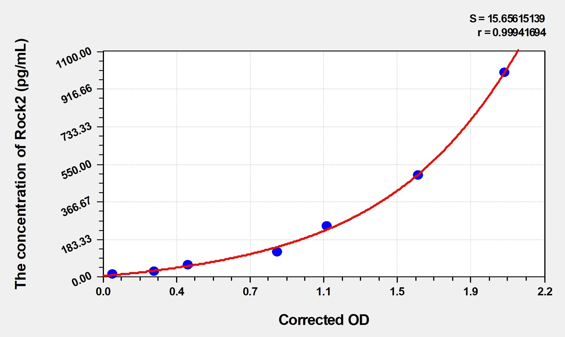 Rat Rock2 (Rho Associated Coiled Coil Containing Protein Kinase 2) ELISA Kit