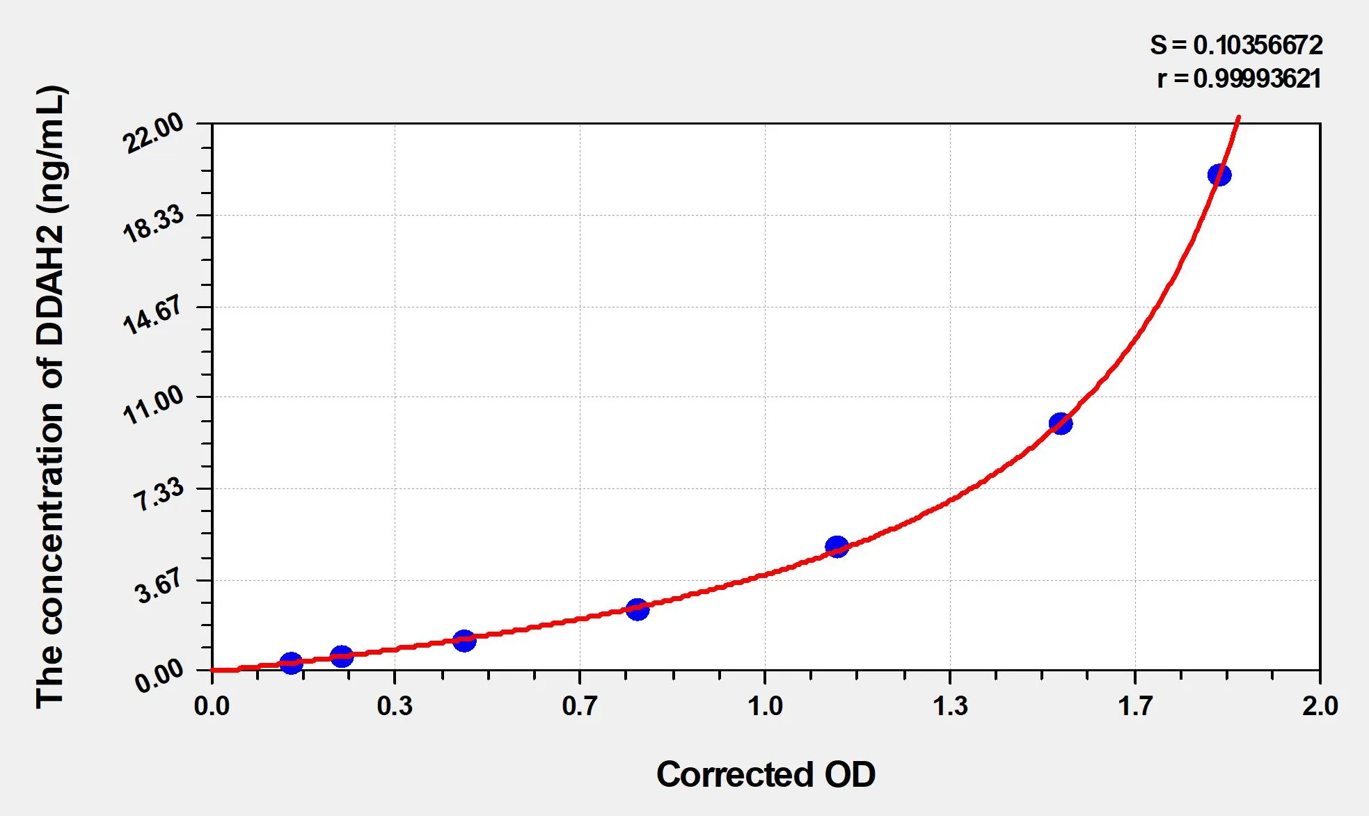 Rat DDAH2 (Dimethylarginine Dimethylaminohydrolase 2) ELISA Kit