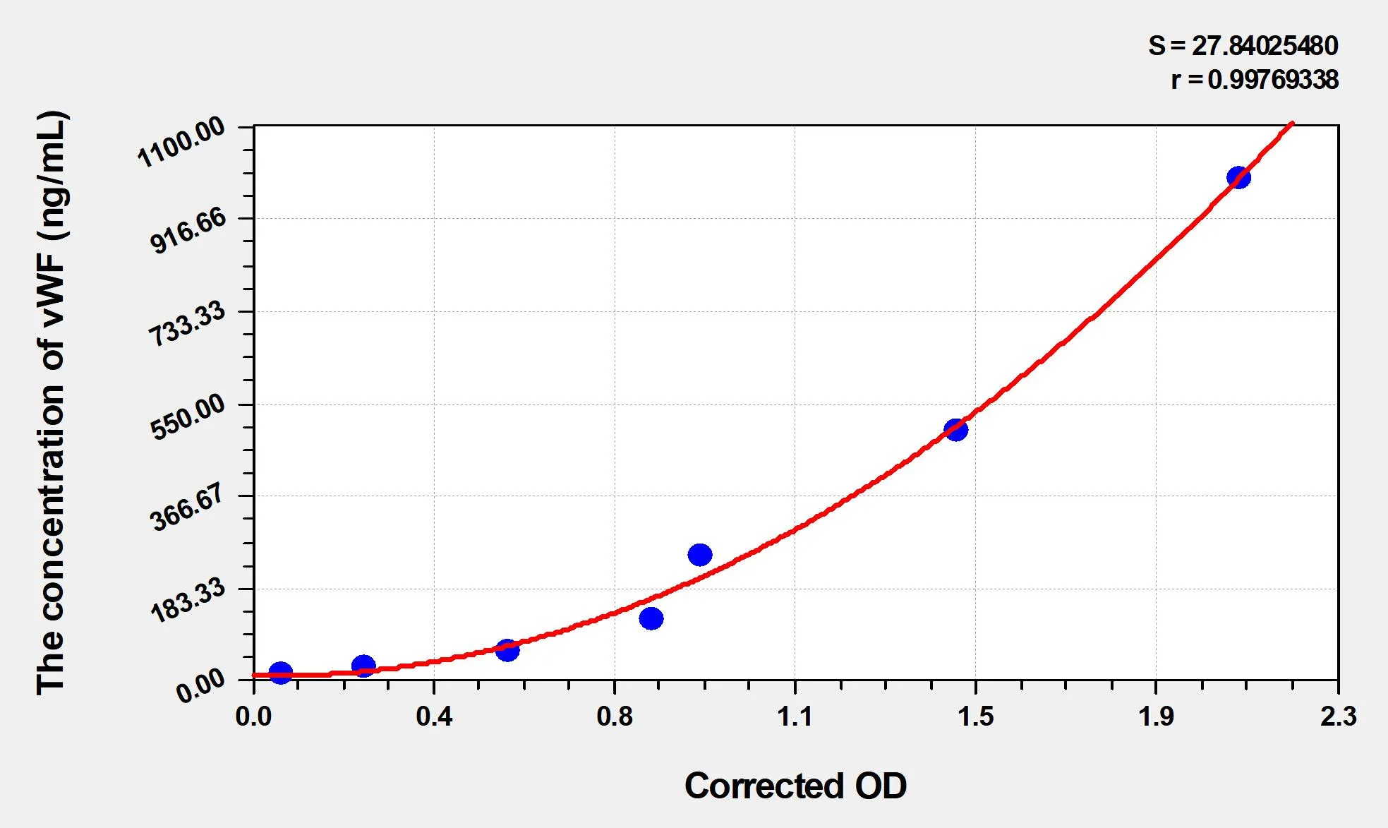 EasyStep Human vWF (Von Willebrand Factor) ELISA Kit