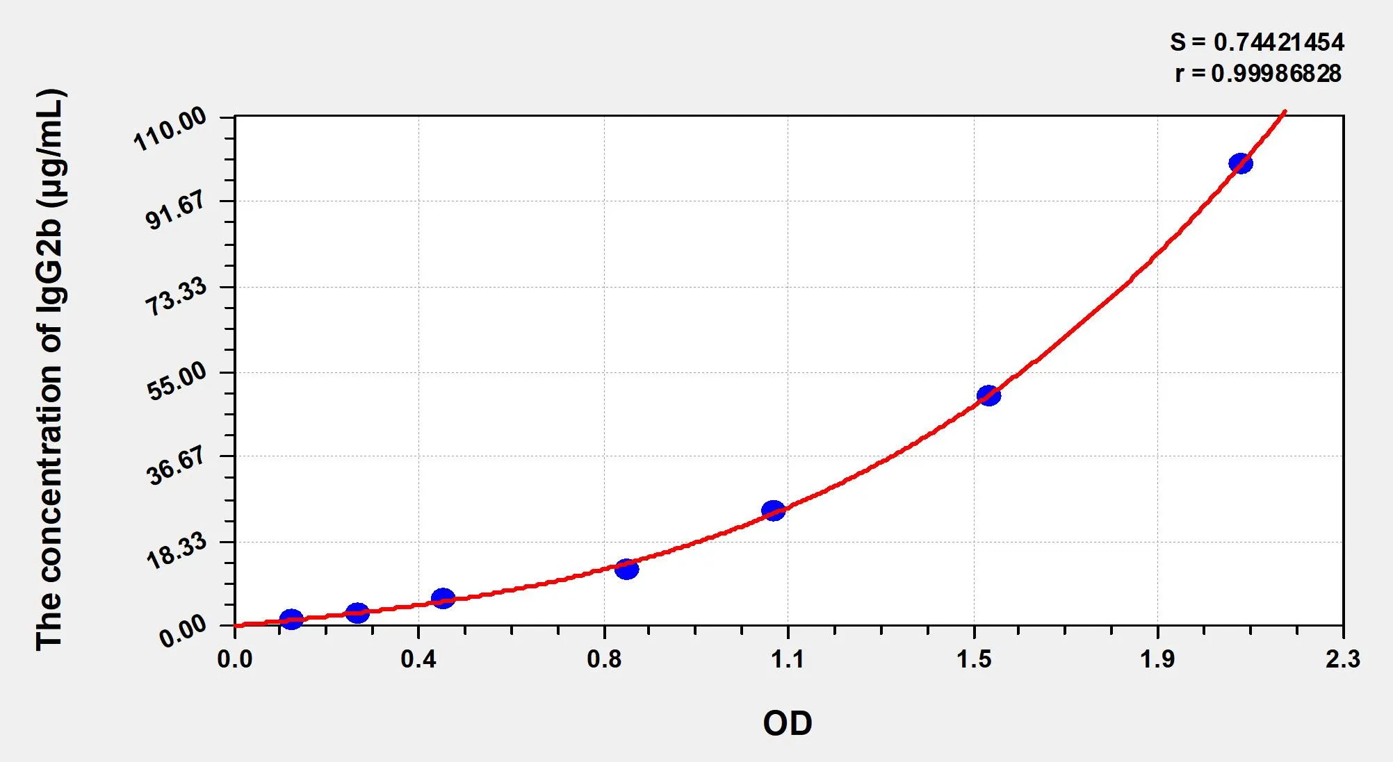 Mouse IgG2b (Immunoglobulin G2b) ELISA Kit - image 1