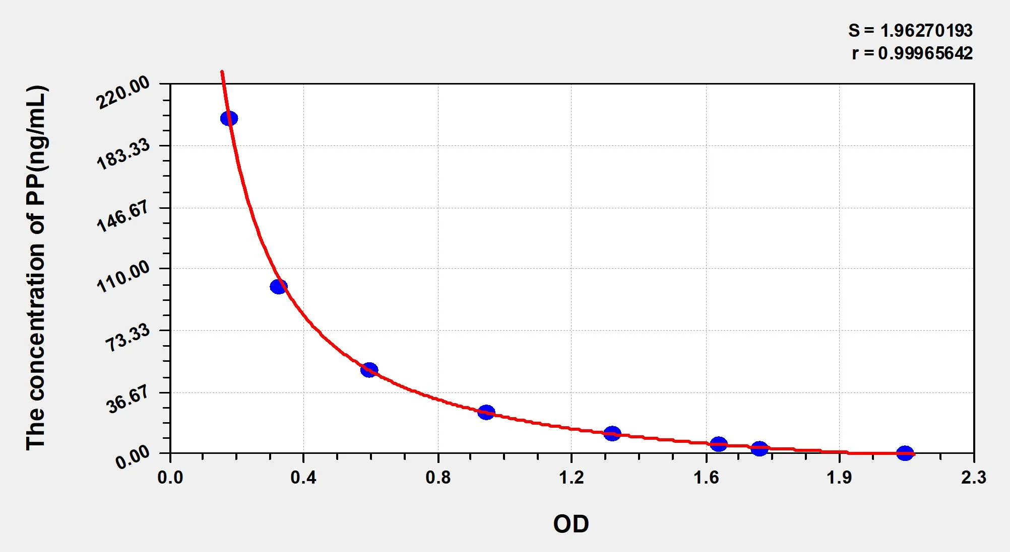 Rat PP (Pepsin) ELISA Kit