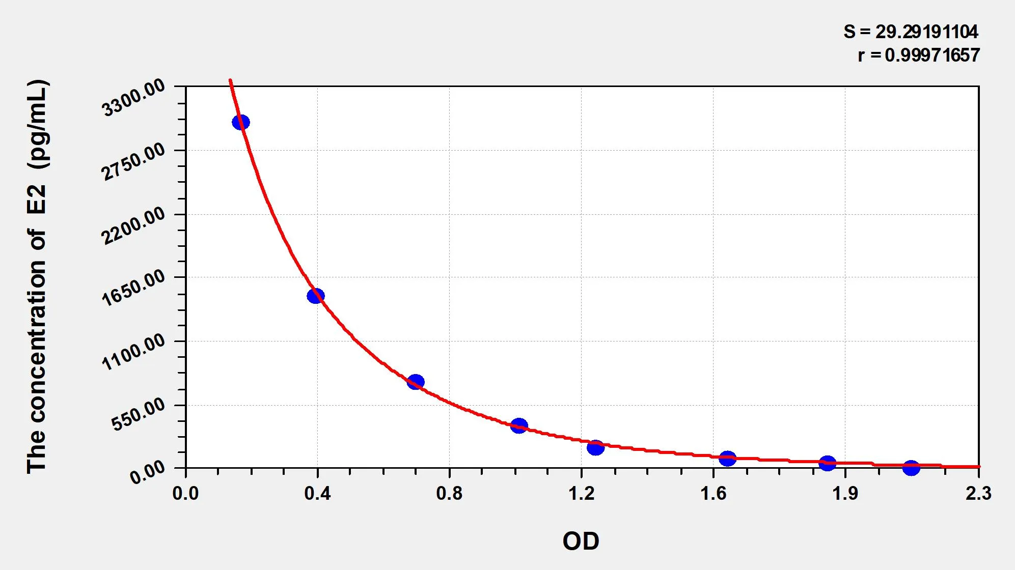 Pig E2 (Estradiol) ELISA Kit