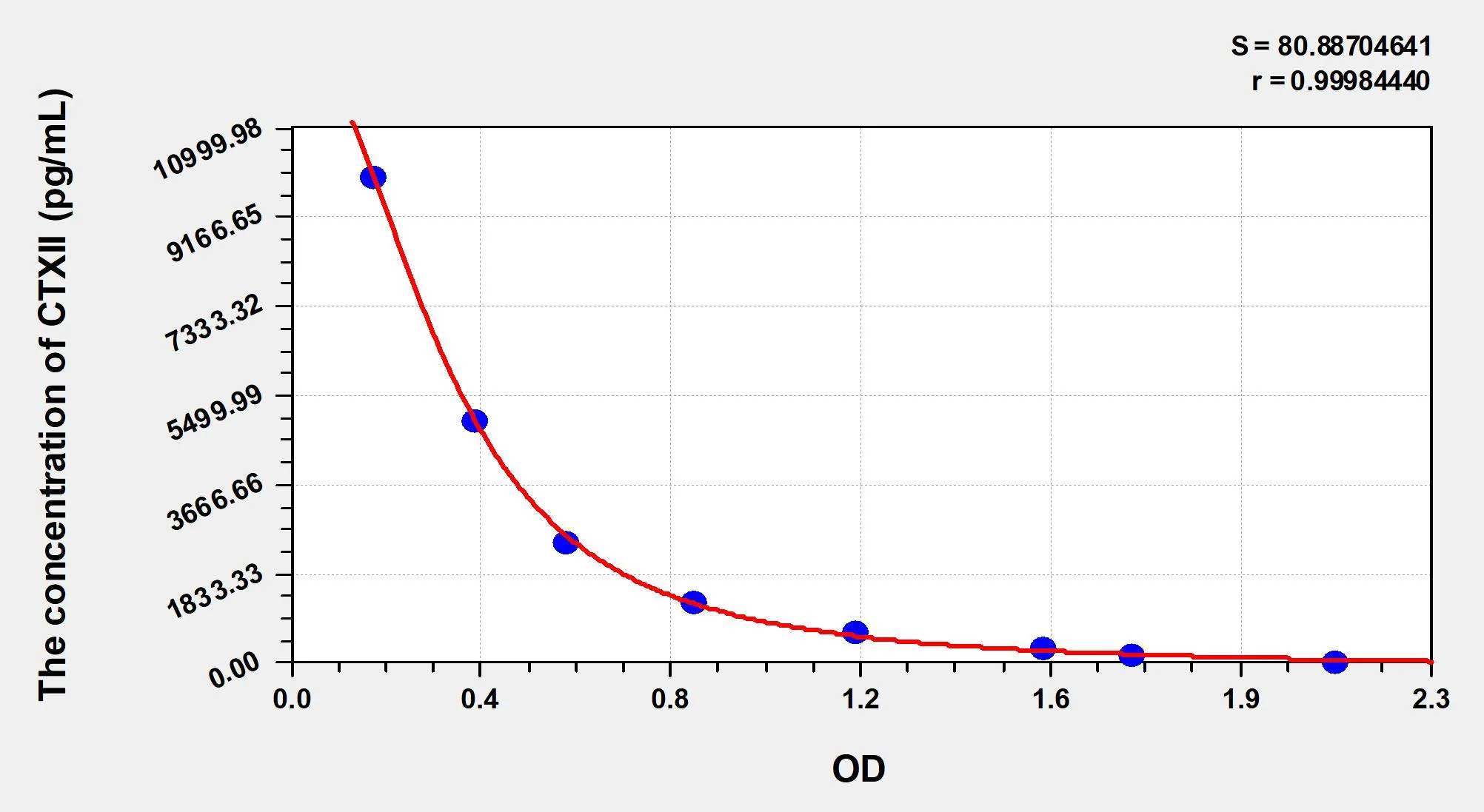 Dog CTXII (Cross Linked C-Telopeptide Of Type II Collagen) ELISA Kit - image 1