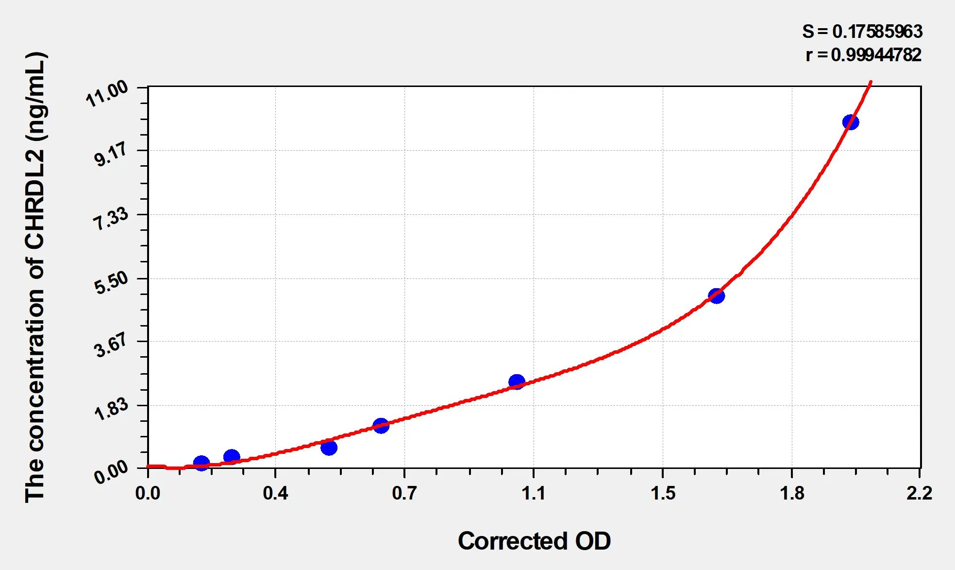 Human CHRDL2 (Chordin Like Protein 2) ELISA Kit
