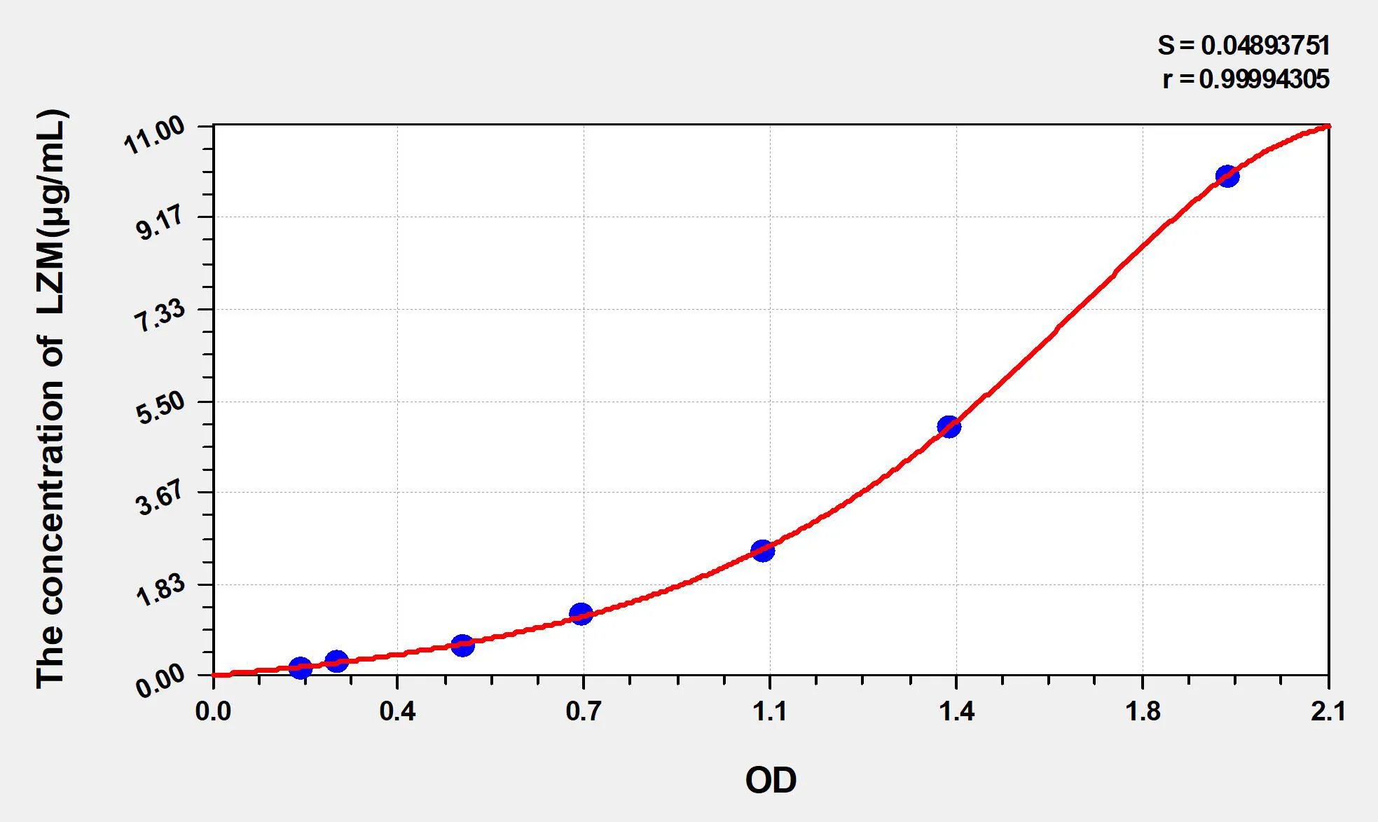 Cattle LZM (Lysozyme) ELISA Kit