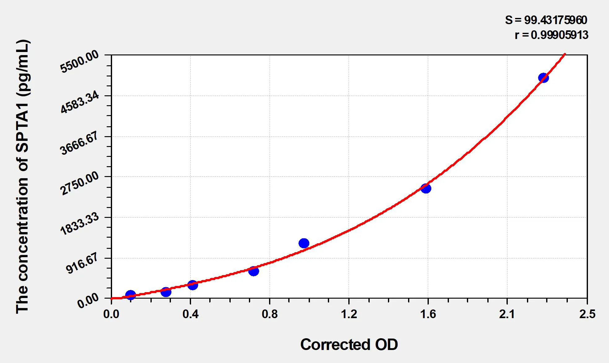 Human SPTA1 (Spectrin alpha chain, erythrocytic 1) ELISA Kit - image 1