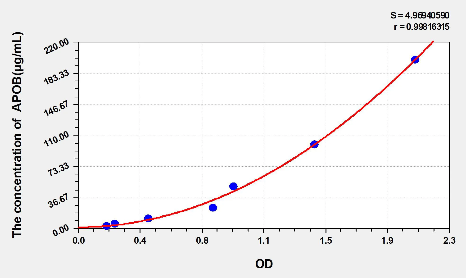 Mouse APOB (Apolipoprotein B) ELISA Kit - image 1