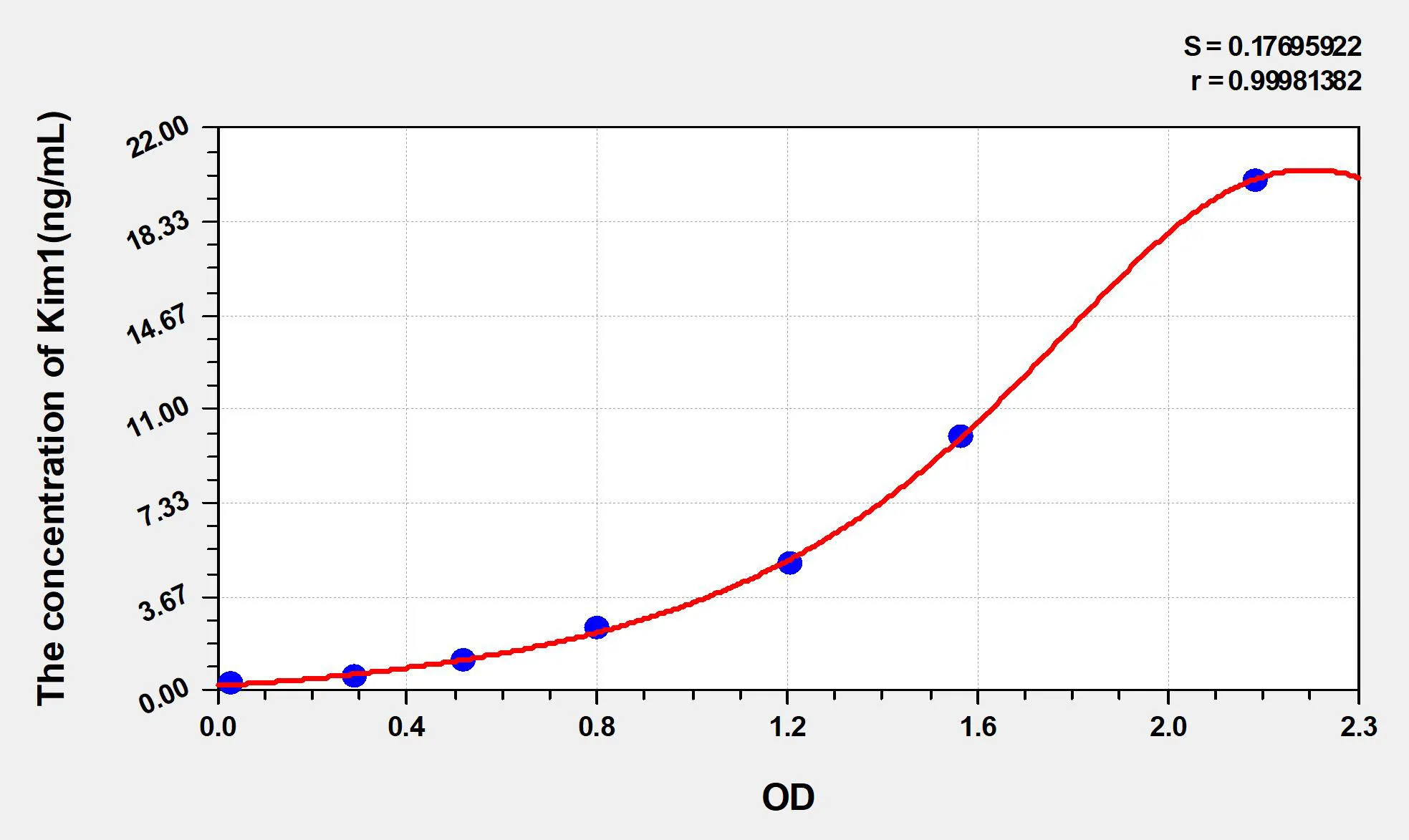 Dog Kim1 (Kidney Injury Molecule 1) ELISA Kit - image 1
