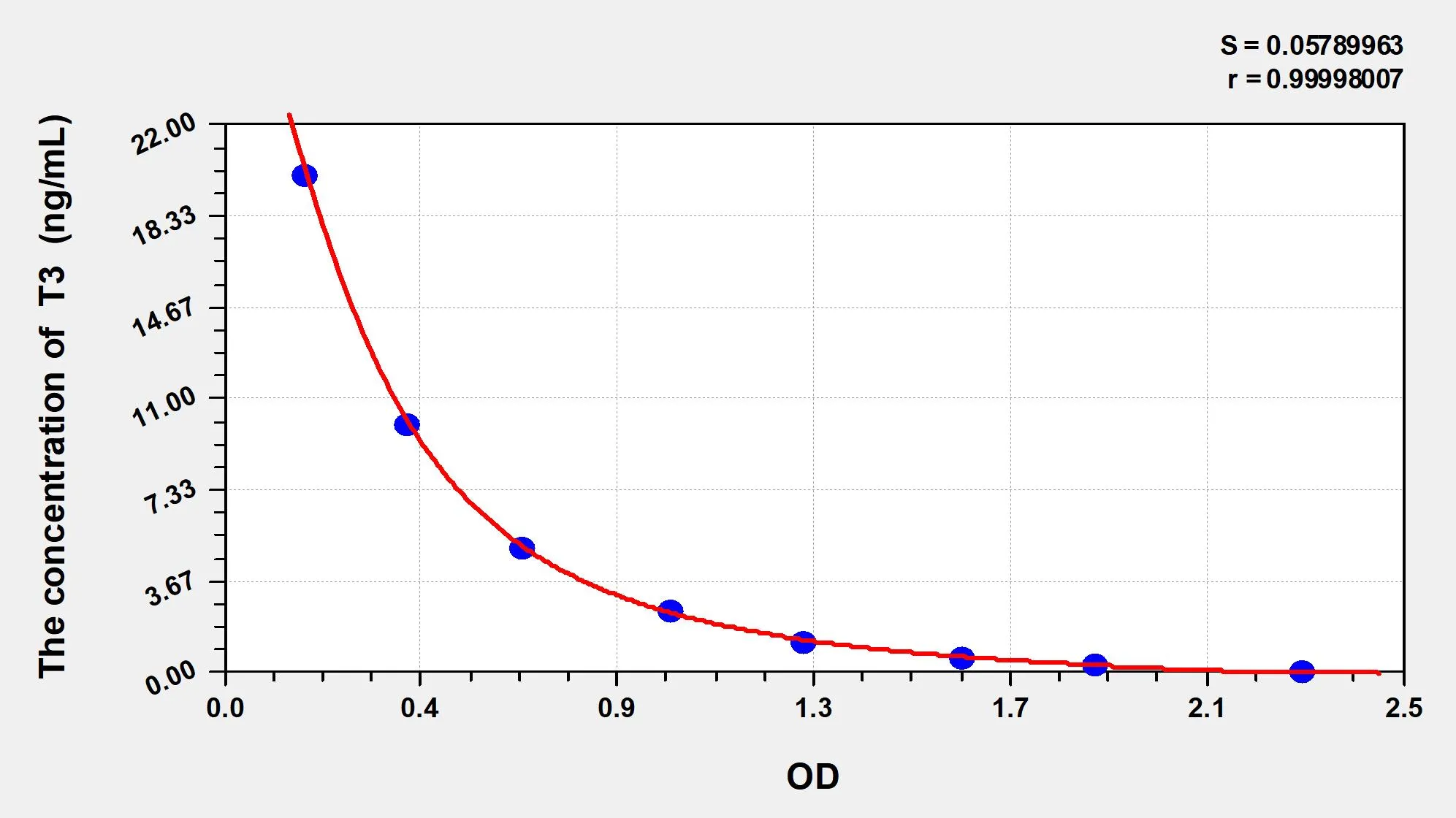 Dog T3 (Triiodothyronine) ELISA Kit