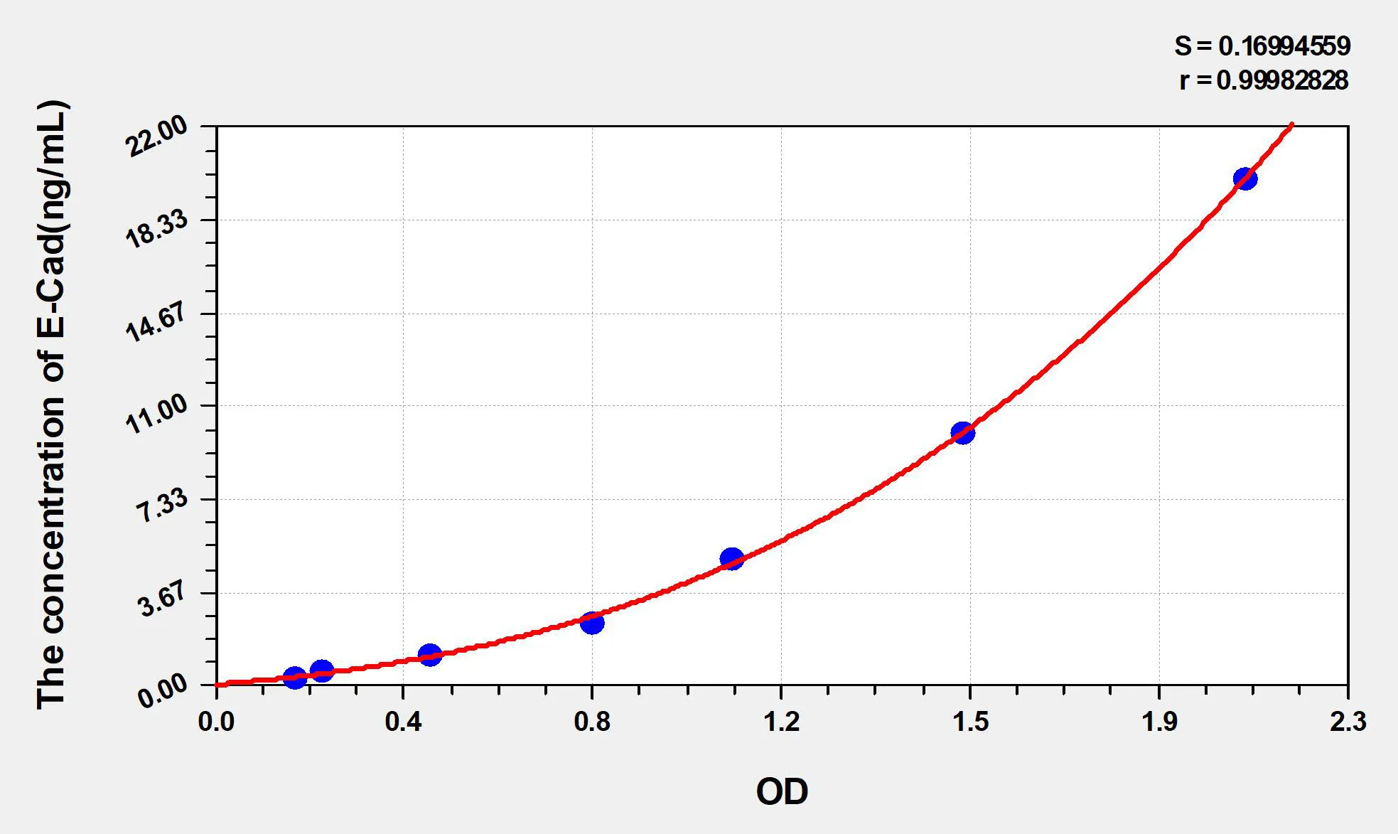 Mouse E-Cad (E-Cadherin) ELISA Kit