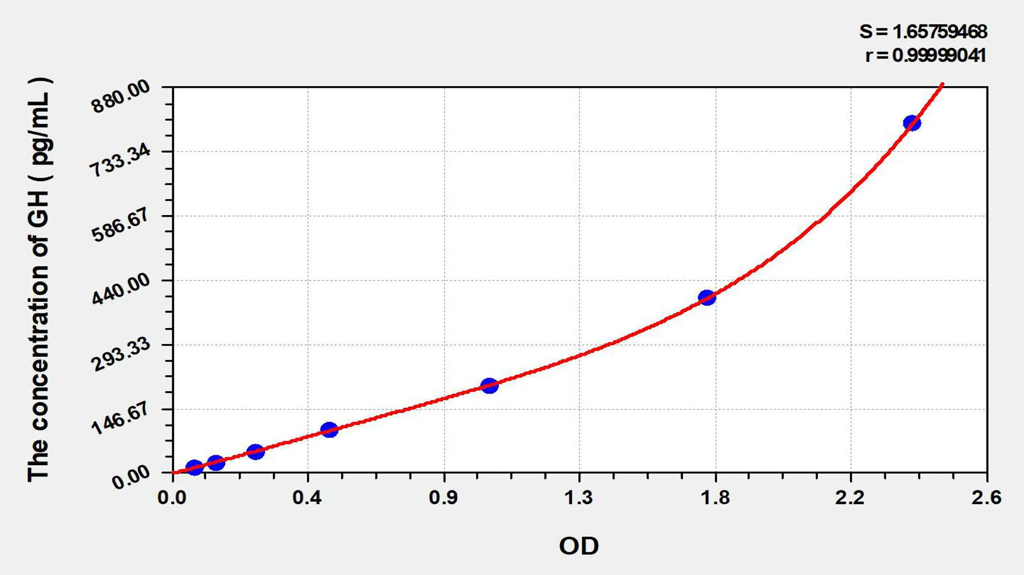 EasyStep Human GH (Growth Hormone) ELISA Kit