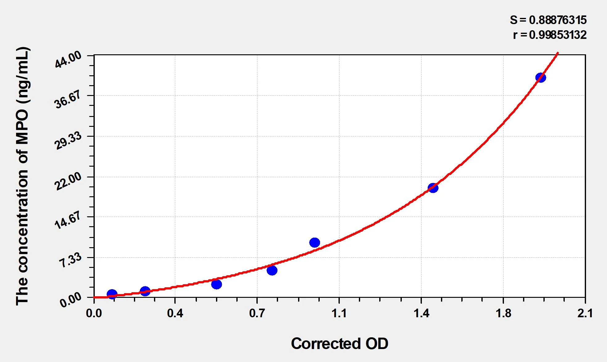 EasyStep Human MPO (Myeloperoxidase) ELISA Kit