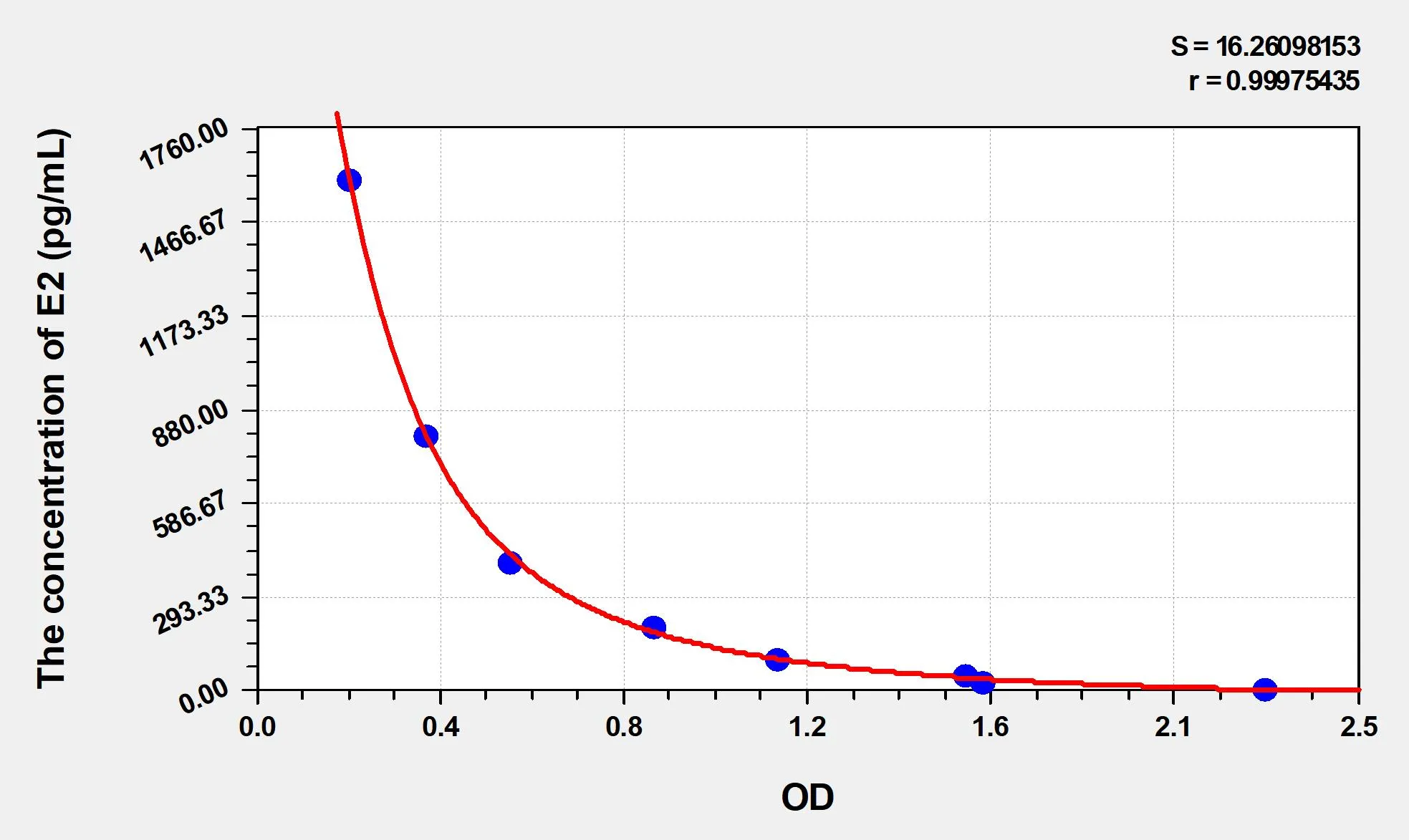EasyStep Human E2 (Estradiol) ELISA Kit