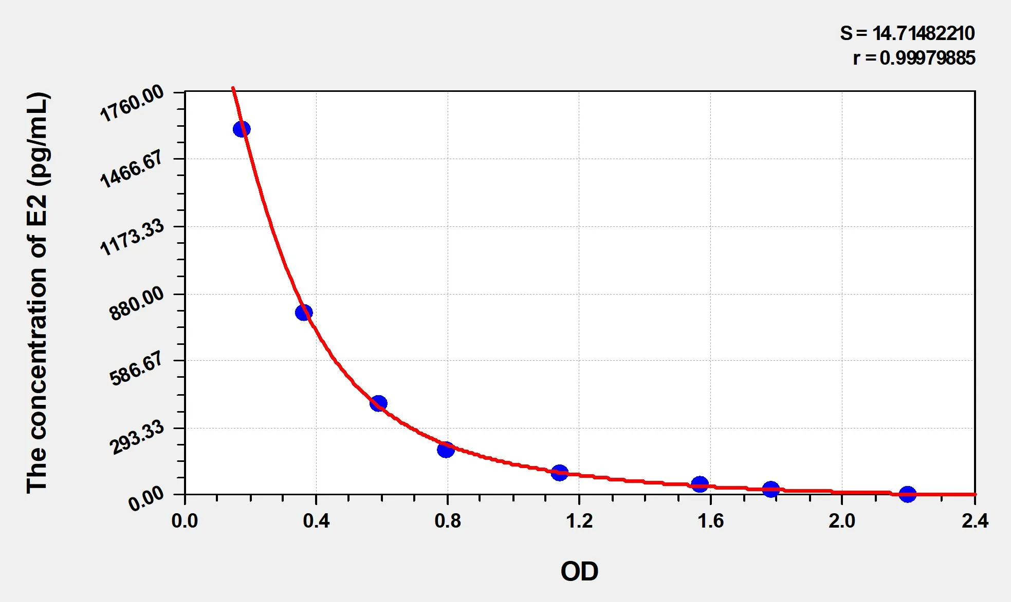 EasyStep Mouse E2 (Estradiol) ELISA Kit - image 1