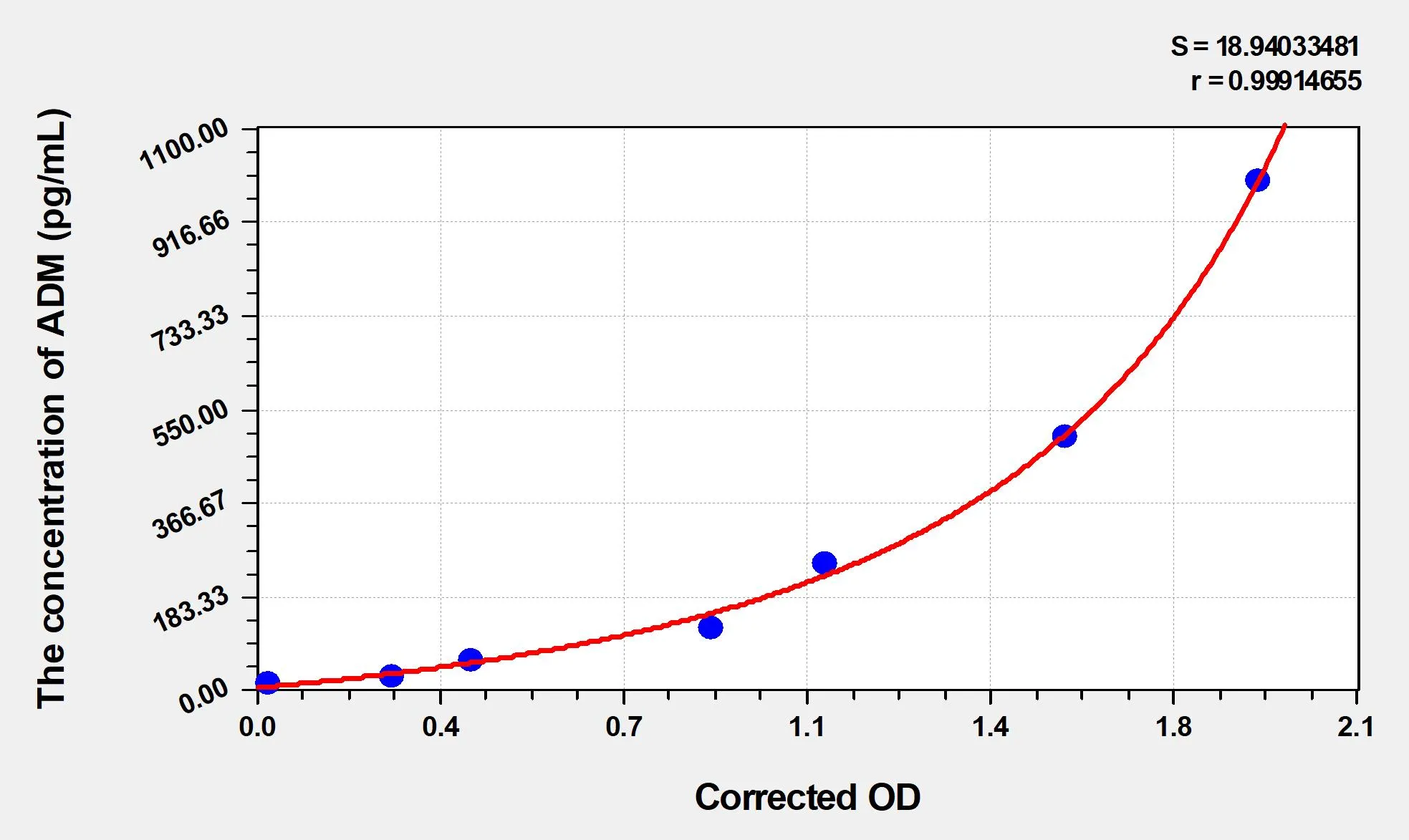 Pig ADM (Adrenomedullin) ELISA Kit