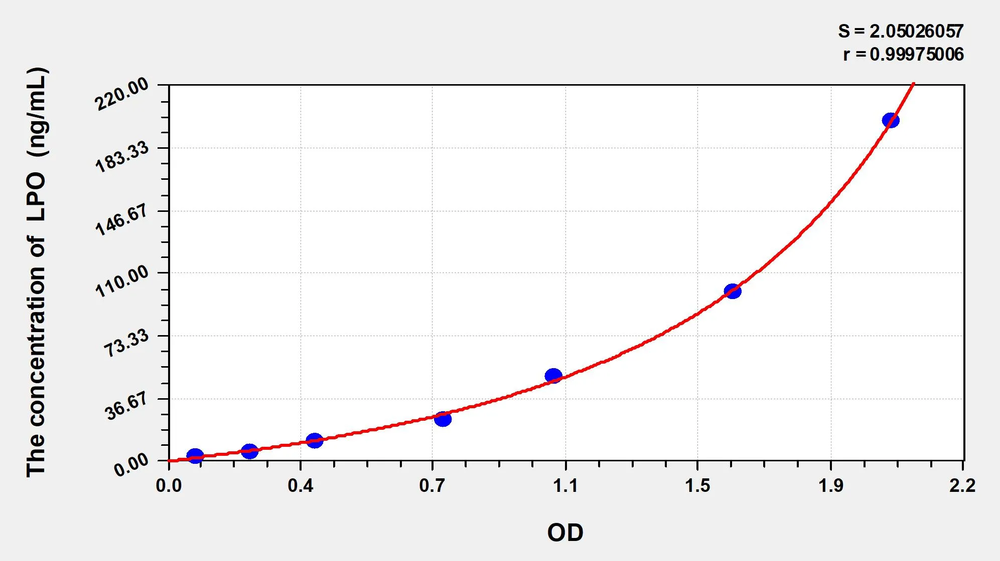 Pig LPO (Lipid Peroxide) ELISA Kit