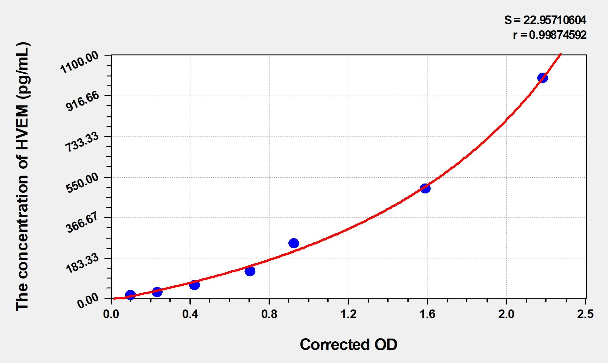 Human HVEM (Tumor Necrosis Factor Receptor Superfamily Member 14) ELISA Kit
