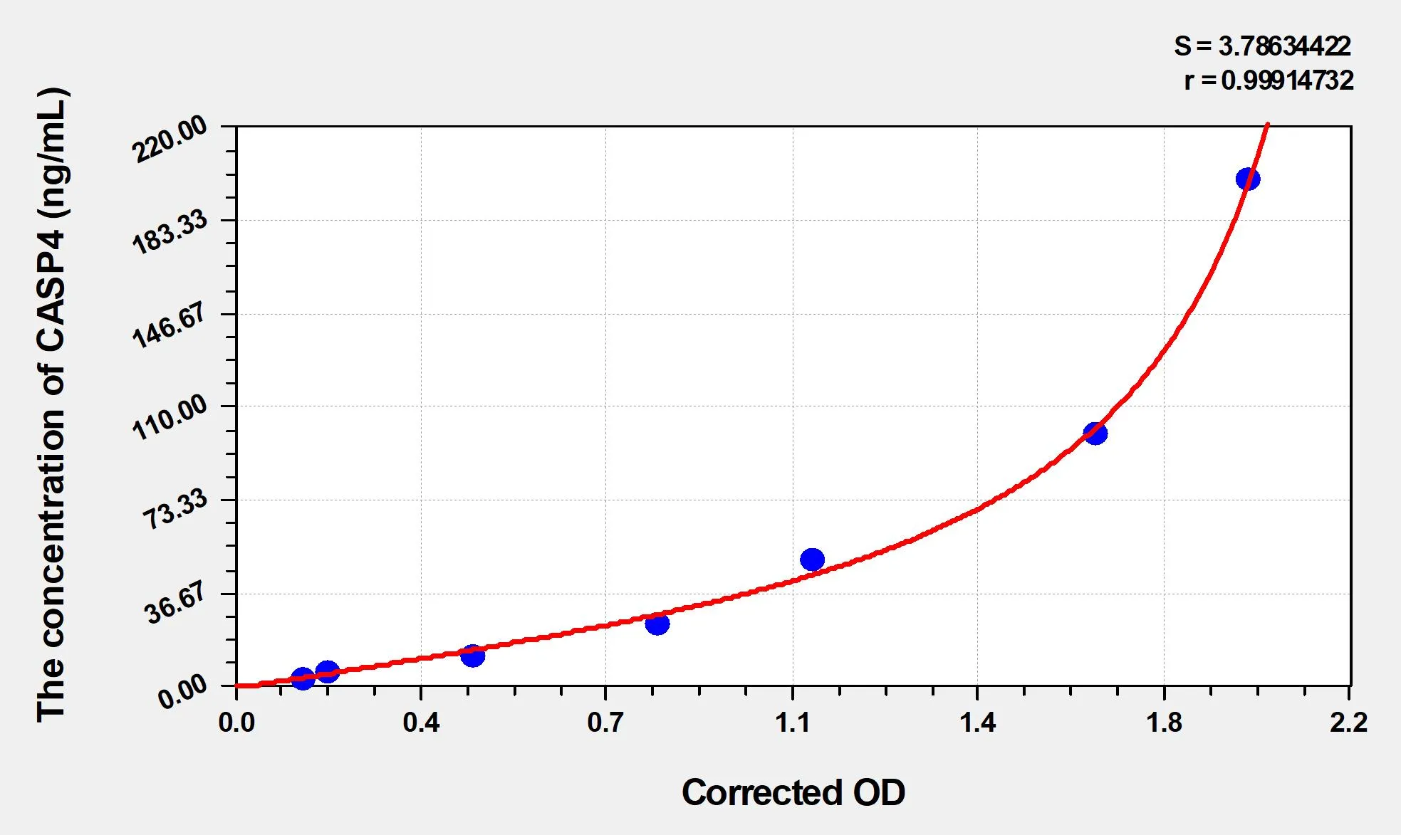 Rat CASP4 (Caspase 4) ELISA Kit
