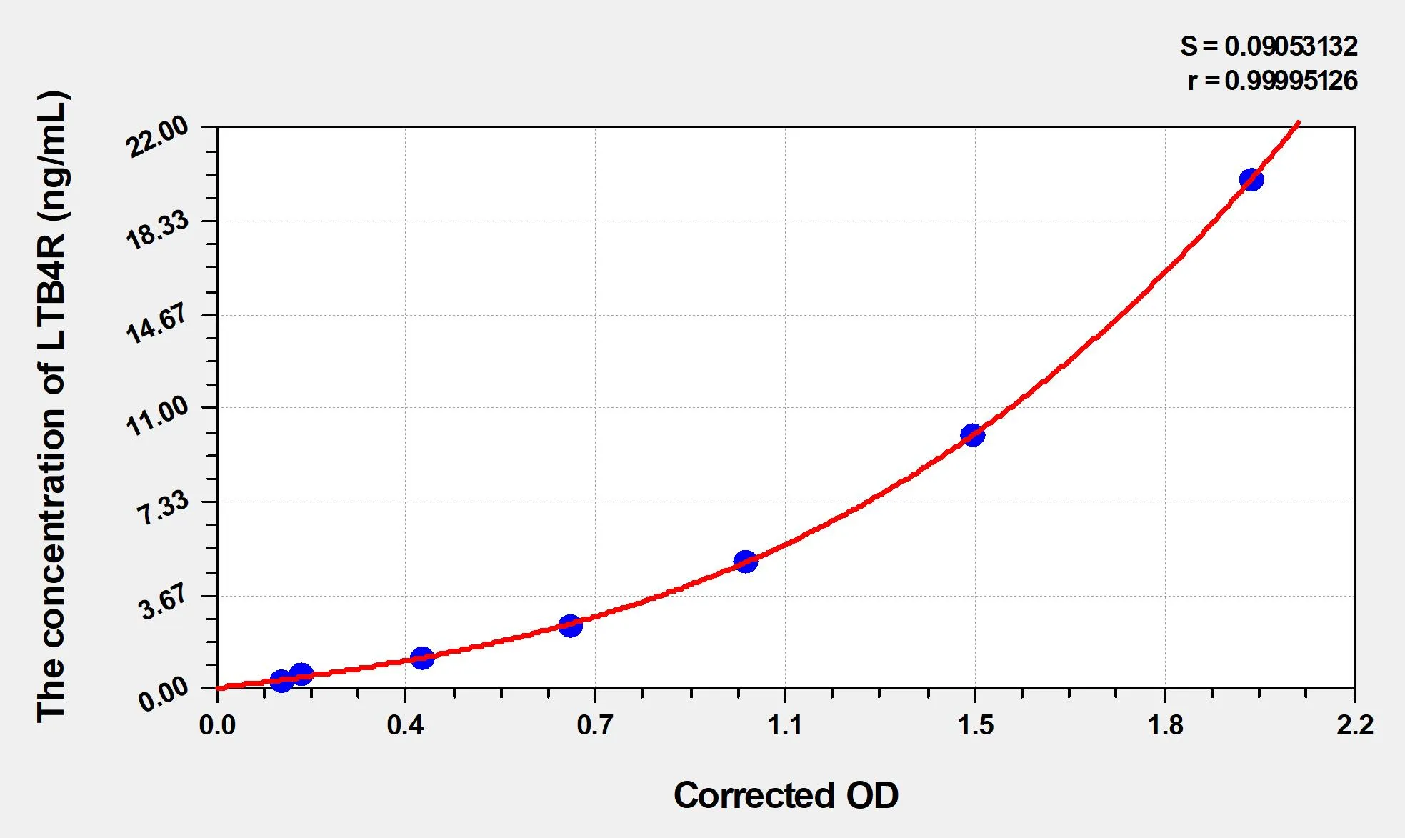 Rat LTB4R (Leukotriene B4 receptor 1) ELISA Kit