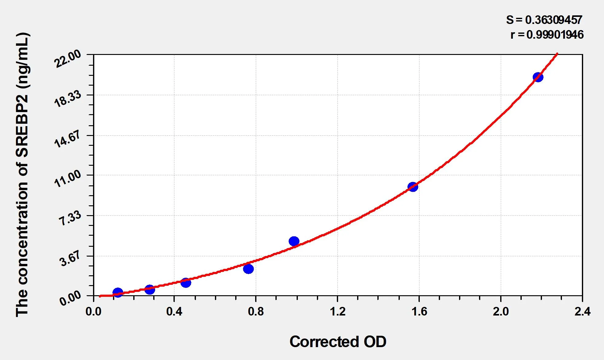 Mouse SREBP2 (Sterol Regulatory Element-binding Protein 2) ELISA Kit - image 1