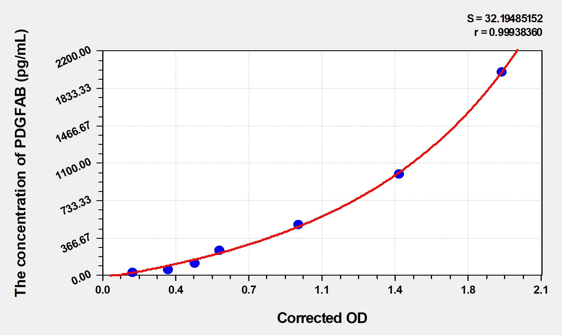 Mouse PDGFAB (Platelet Derived Growth Factor AB) ELISA Kit - image 1