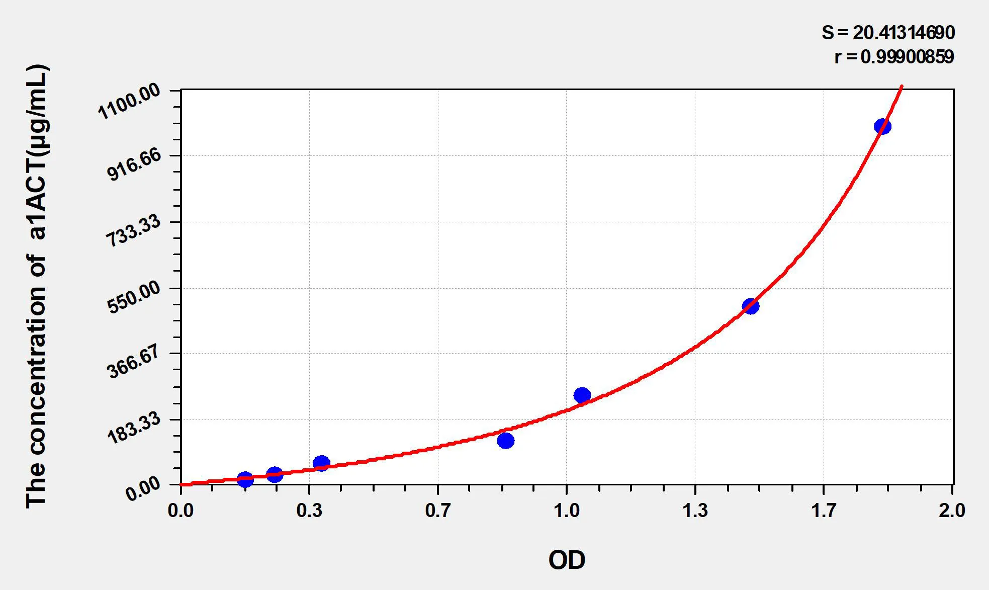 Mouse a1ACT (Alpha-1-Antichymotrypsin) ELISA Kit