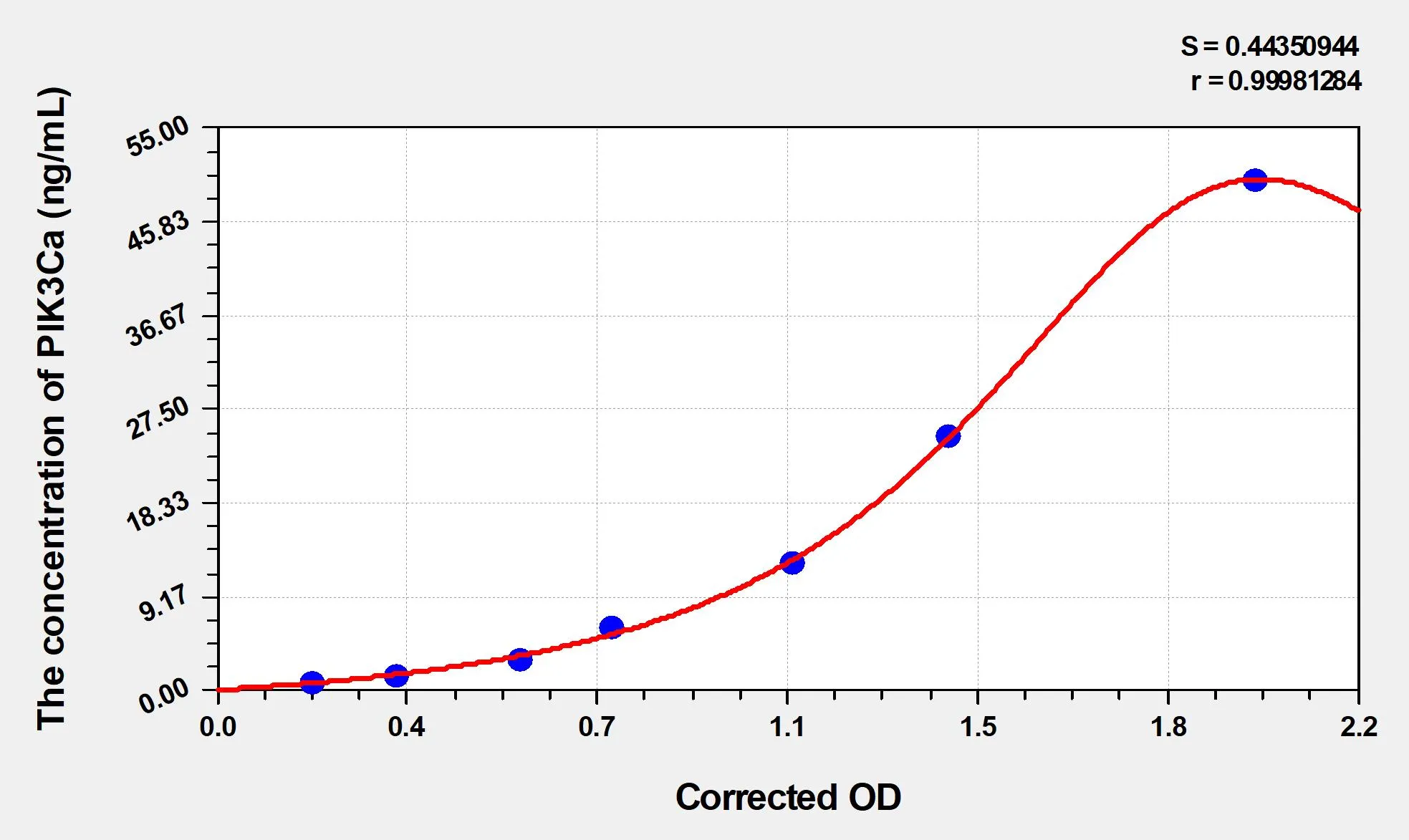 Mouse PIK3Ca (Phosphoinositide-3-Kinase Catalytic Alpha Polypeptide) ELISA Kit - image 1
