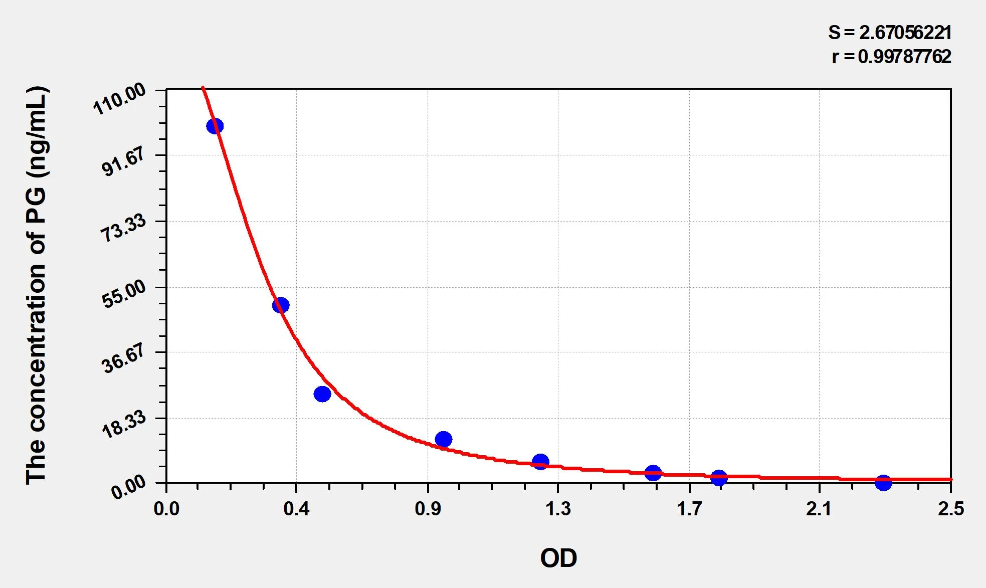 EasyStep Rat PG (Progesterone) ELISA Kit - image 1