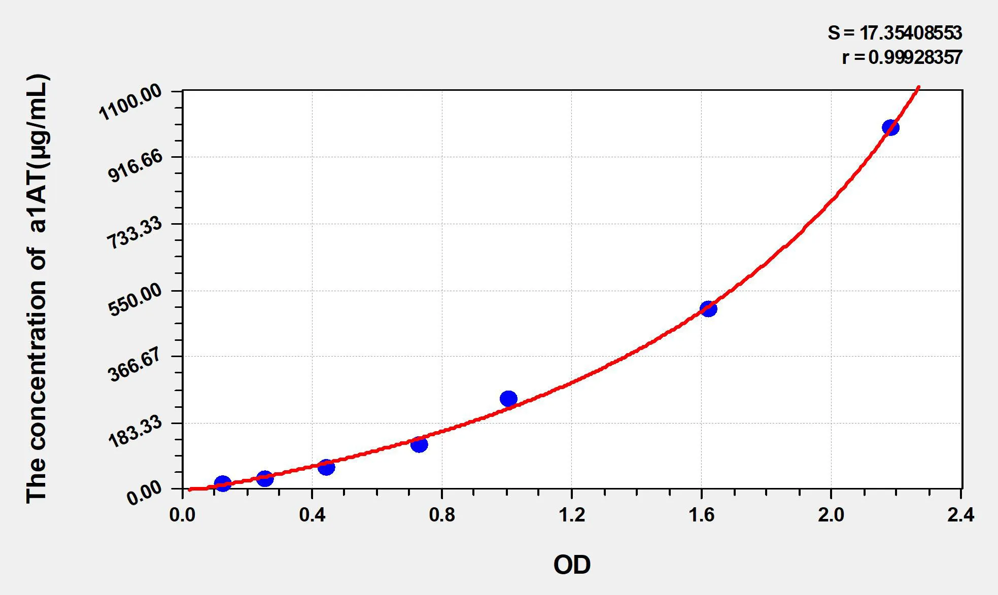 Rat a1AT (Alpha-1-Antitrypsin) ELISA Kit