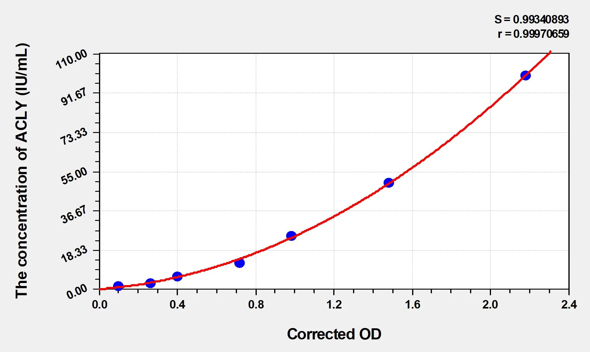 Human ACLY (ATP-citRate Synthase) ELISA Kit - image 1