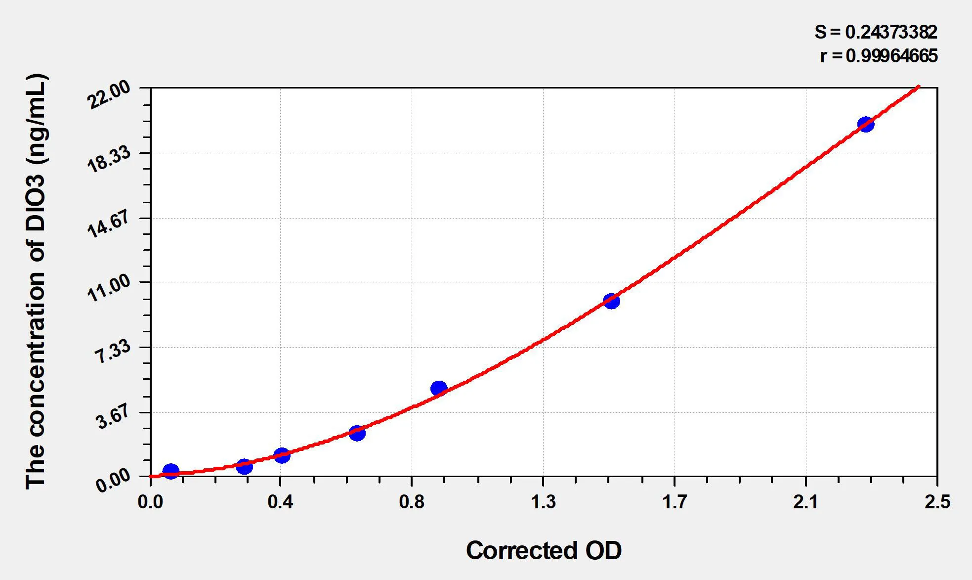 Human DIO3 (Iodothyronine Deiodinase III) ELISA Kit