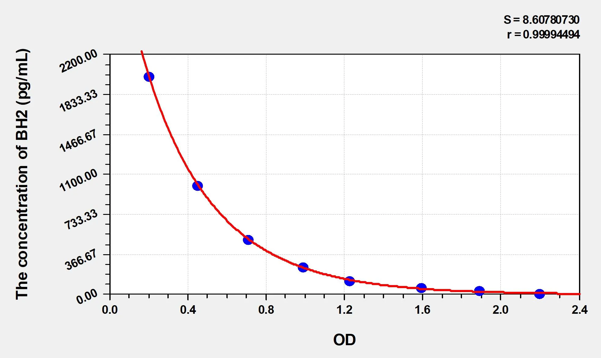 BH2 (Dihydrobiopterin) ELISA Kit