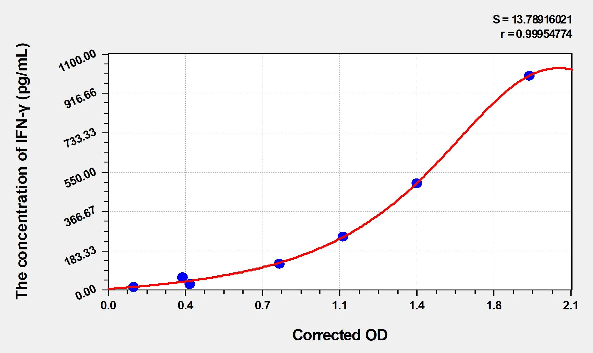 EasyStep Human IFNg (Interferon Gamma) ELISA Kit