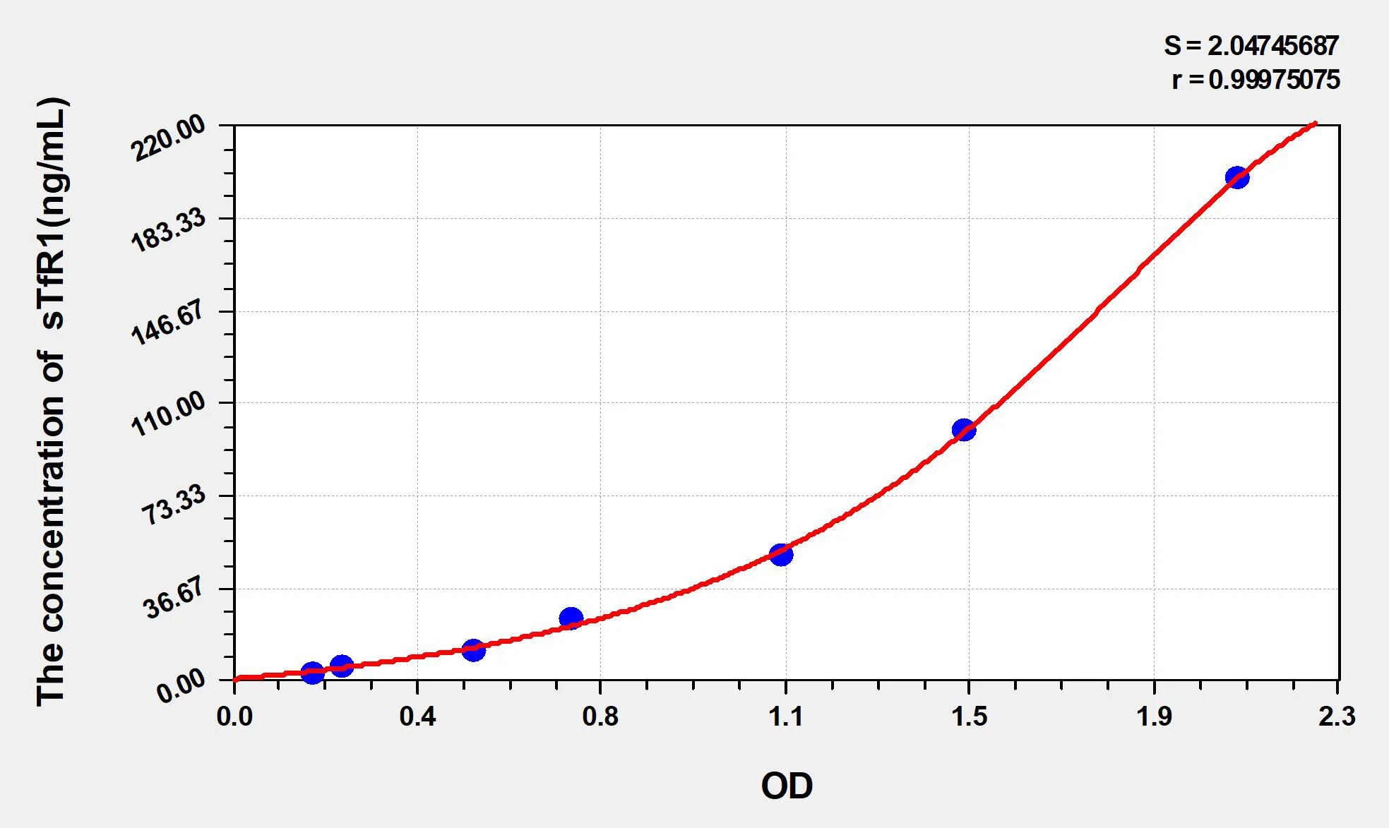 Human sTfR1 (SolubleTransferrin Receptor 1) ELISA Kit