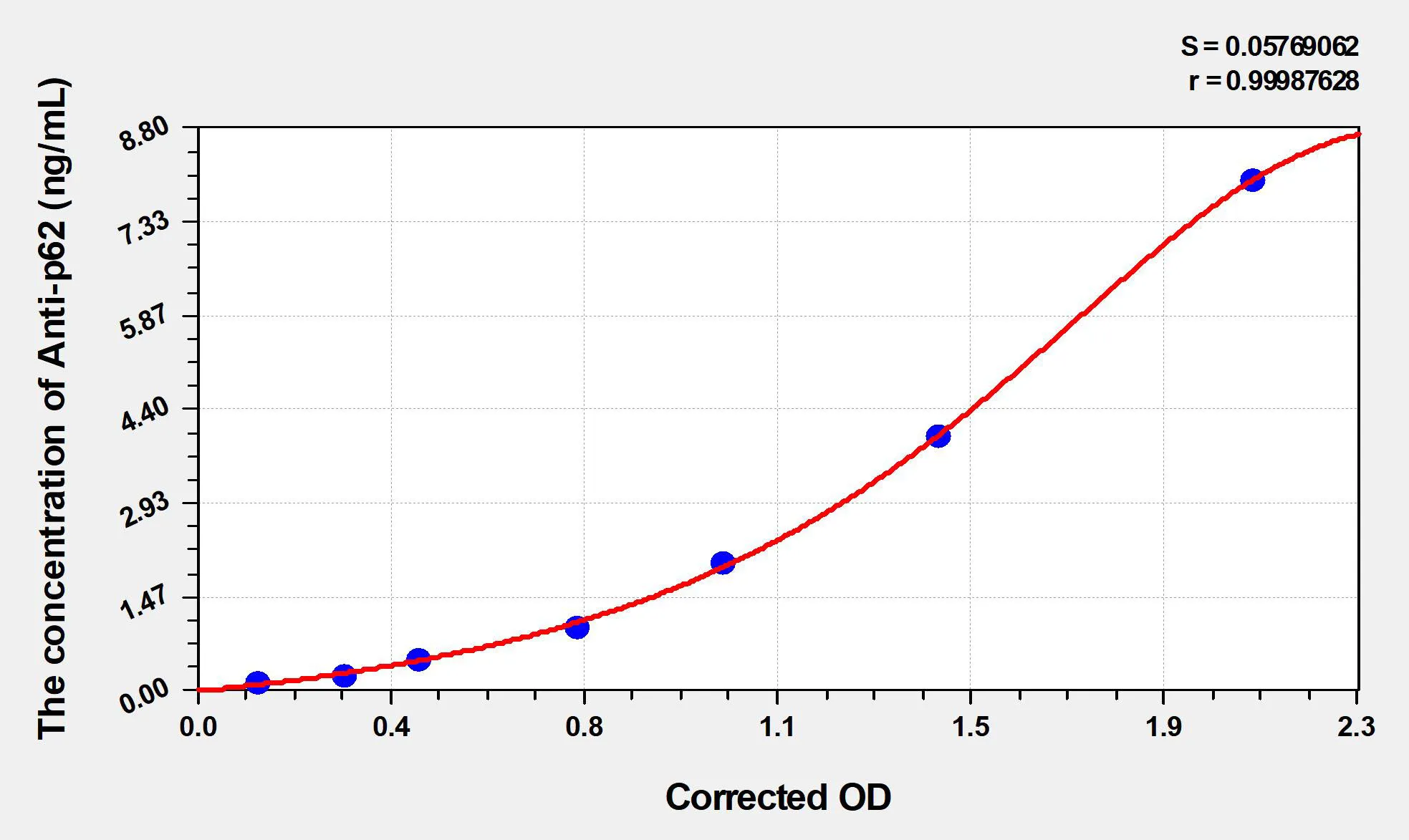Human Anti-p62 (Ubiquitin Binding Protein P62 Antibody) ELISA Kit